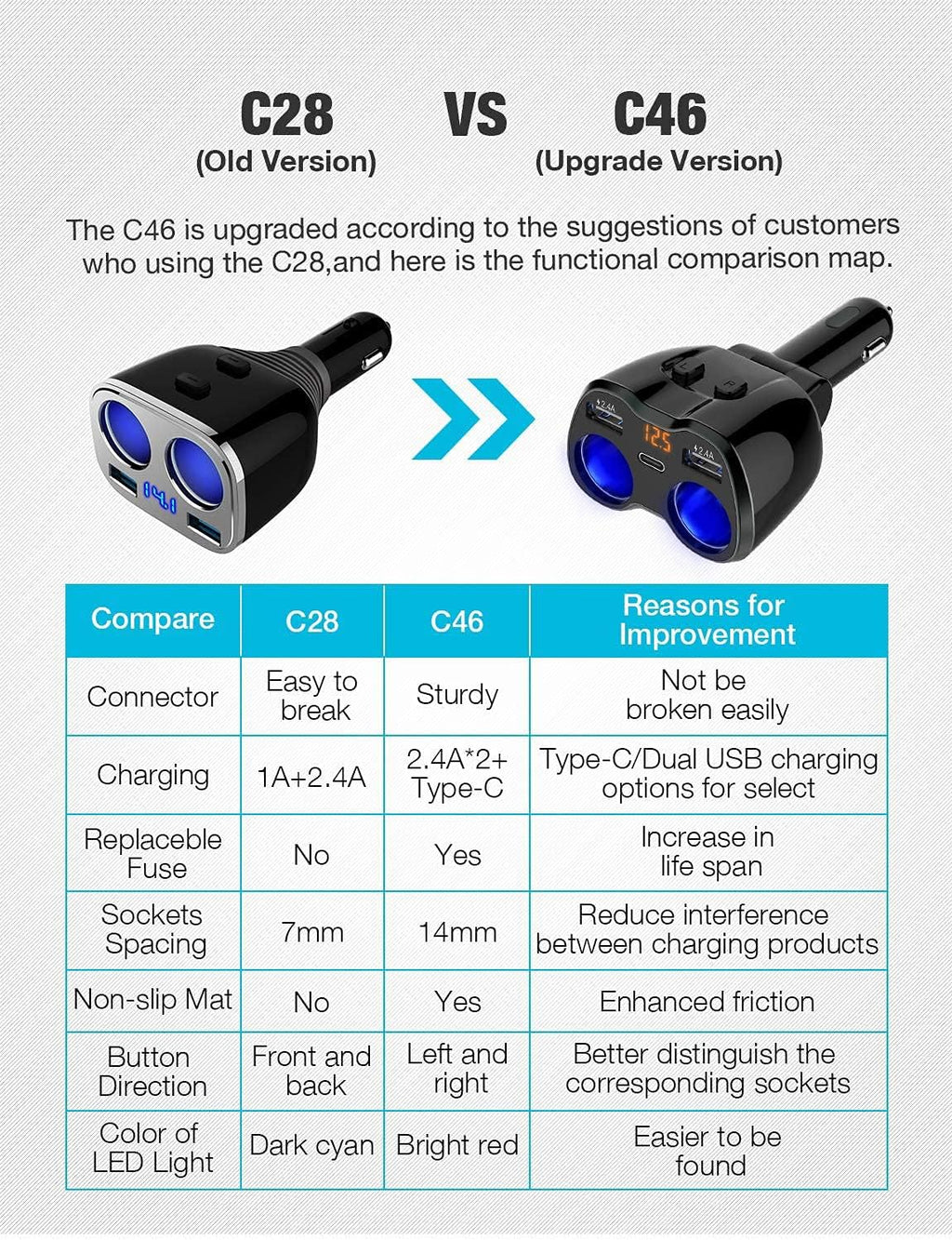 Car charger, 2-socket cigarette lighter splitter 12/24V 80W, dual USB Type-C ports, independent switch, LED voltage display, built-in replaceable 10A fuse, compatible with mobile phone GPS and dashcam