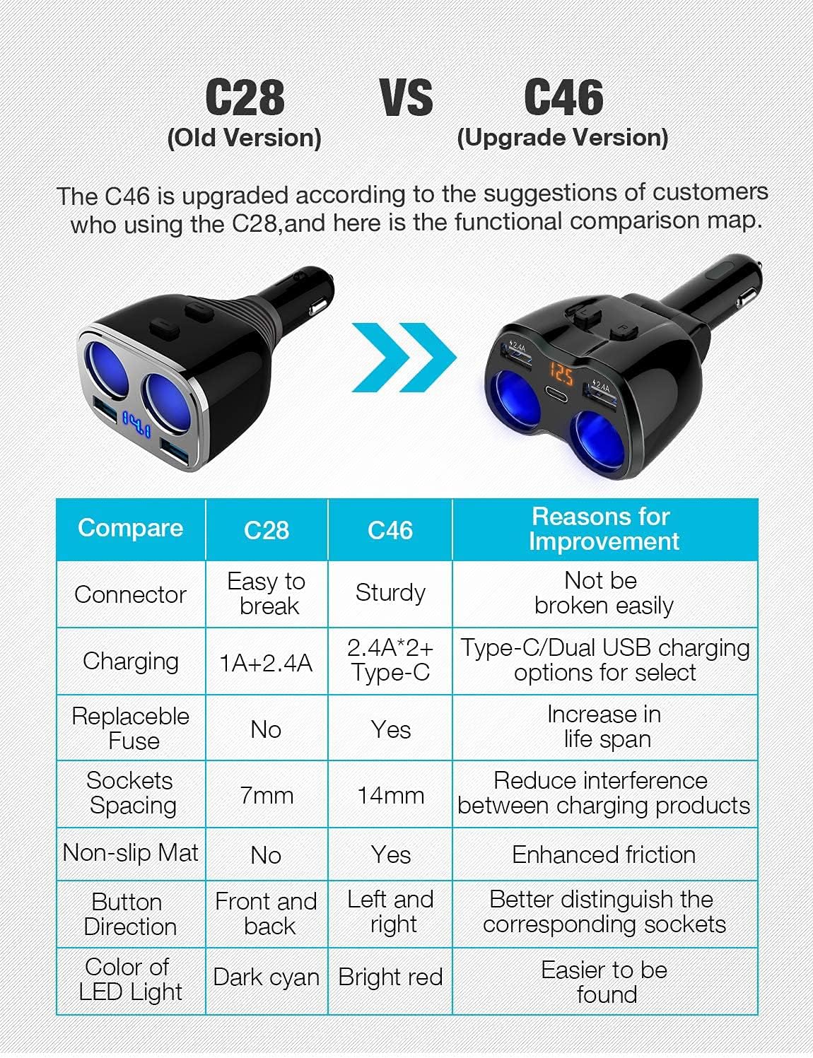 Car charger, 2-socket cigarette lighter splitter 12/24V 80W, dual USB Type-C ports, independent switch, LED voltage display, built-in replaceable 10A fuse, compatible with mobile phone GPS and dashcam